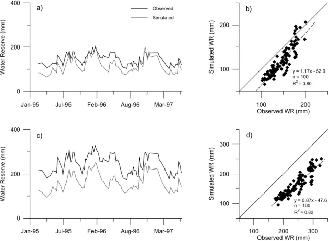 Fig. 5. Comparison of simulated and observed catchment water reserve: (a) Cal Rodó time-series;