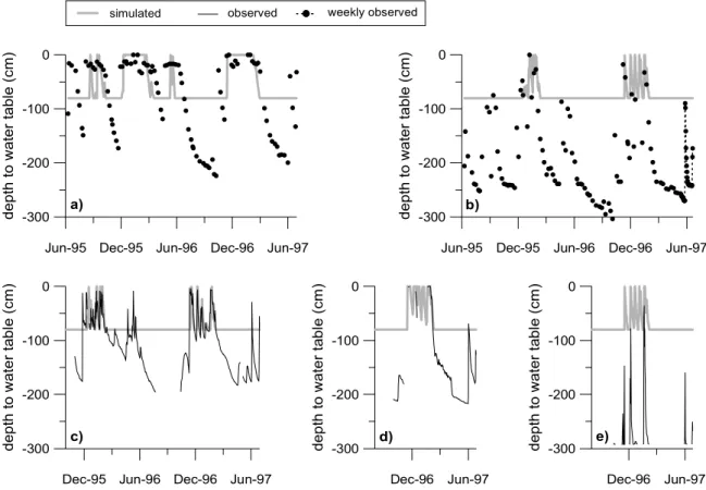 Fig. 6. Comparison of simulated and observed phreatic surface level at (a) ZI 1 ,(b) ZV 1 , (c) ZI 2 , (d) ZV 2 , (e) ZV 3 