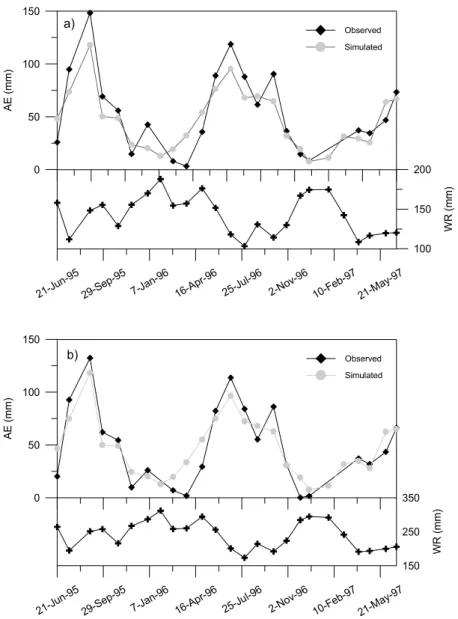 Fig. 7. Comparison of monthly observed and simulated actual evapotranspiration for (a) Cal Rodó and (b) Can Vila