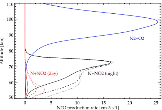 Fig. 10. Estimated EEP-related N 2 O productions by Reaction (R1) at polar night (solid black line) and day (SZA = 80 ◦ ) conditions (solid red line), as well as by Reaction (R2) (solid blue line) for the nominal scenario