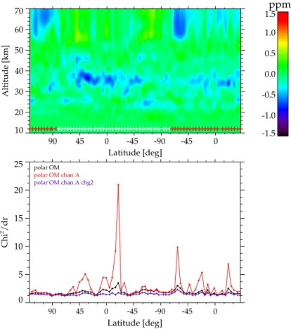 Fig. 8. Top: Difference between retrieval with polar occupation matrix restricted to MIPAS band A and reference polar OM (bands A and AB)