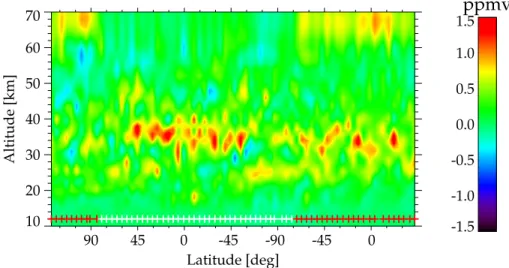 Fig. 10. Difference between retrieval with modified polar occupation matrix restricted to MIPAS band AB (MW 1040.225–1040.65 cm −1 removed below 53 km) and with with polar occupation matrix confined to band A