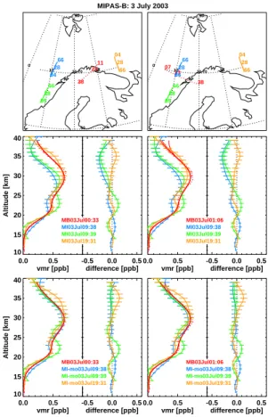 Fig. 4. Top and middle panel: same as Fig. 2 but for the validation campaign on 2/3 July 2003.