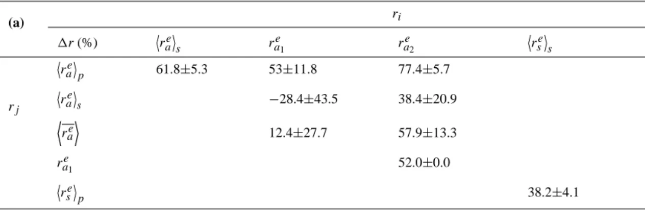 Table 4. Average ± SD (standard deviation) of the 1r differences between the effective resistances considered