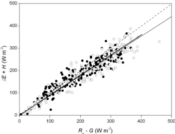 Fig. 3. Comparison of turbulent fluxes (λE+H ) and measured avail- avail-able energy (R n –G) in the two patches studied: ◦ R