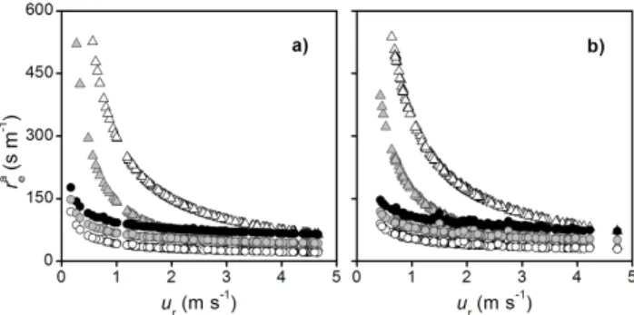 Fig. 5. Effective aggregated surface resistances (  r s e 