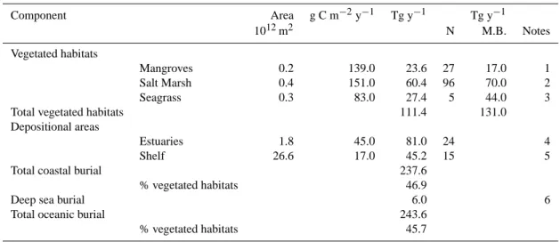 Table 1. Estimates of organic carbon burial rates in vegetated areas, derived from the geometric mean of a compilation of published reports of organic carbon burial and their relative contribution to burial in the coastal ocean and the global ocean