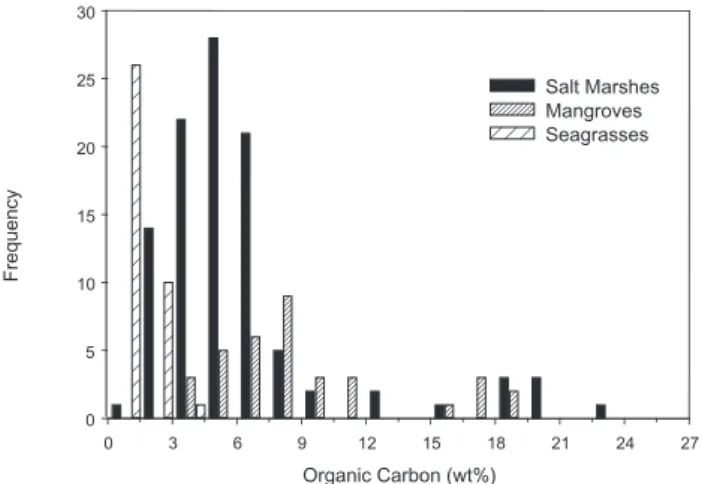 Fig. 1. Average ( ± SE) carbon burial rates in different coastal ecosystems. Data sources in Table 1.