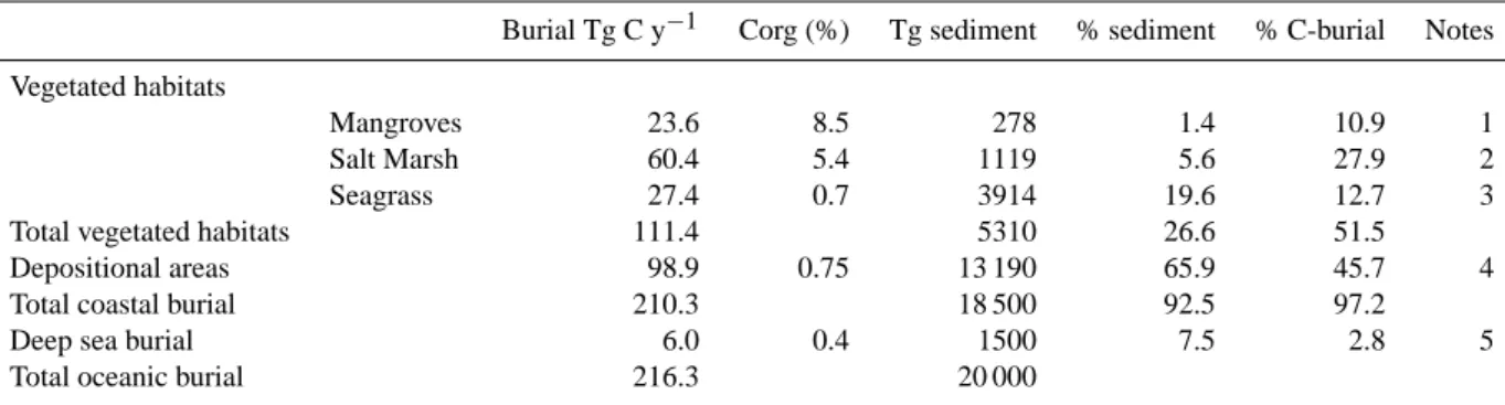 Table 2. The average percent organic carbon (Corg, %) of vegetated and unvegetated sediments in the coastal ocean and the estimate of the organic carbon burial resulting from burial of the sediment load of 20 000 Tg y −1 (Milliman and Syvitski, 1992; Hay, 