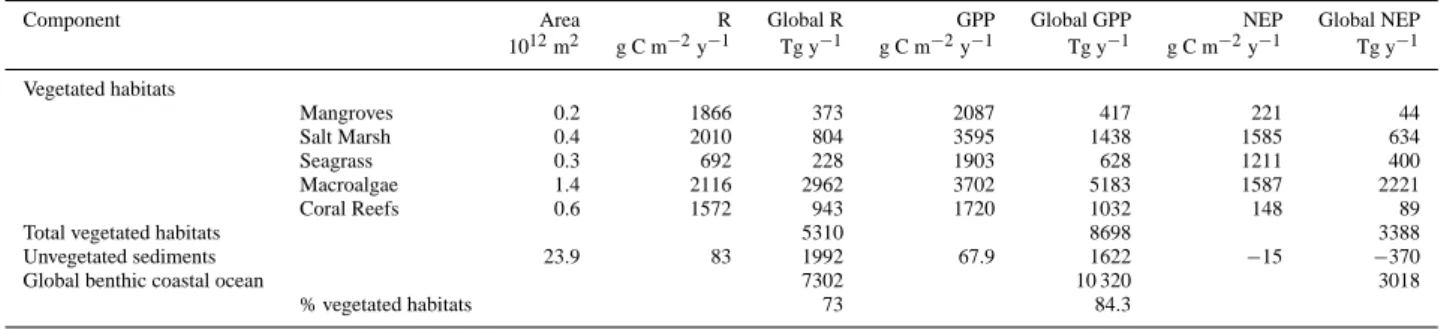 Table 3. The metabolic balance of the benthic coastal communities, as represented by the respiration rates (R, average and global values from Middelburg et al., 2005), gross primary production (GPP), computed using average values from net primary productio