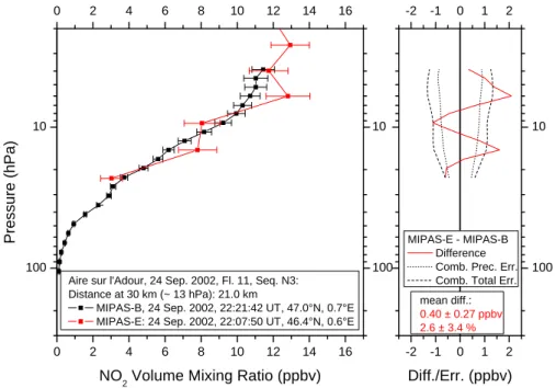 Fig. 1. Direct comparison of NO 2 profiles measured by MIPAS-B (flight no. 11, sequence N3) and MIPAS-E (orbit 2975) on 24 September 2002 above southern France together with di ff erence and combined errors (1σ)