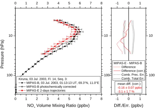 Fig. 2. Trajectory comparison for the MIPAS-B flight carried out from Kiruna on 3 July 2003