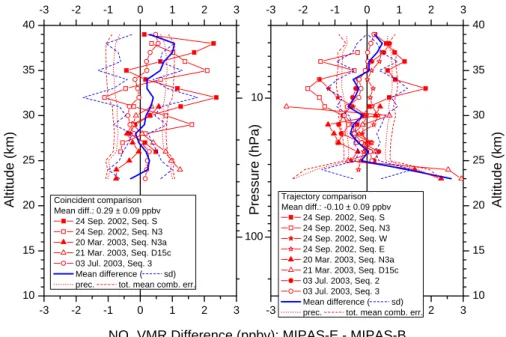 Fig. 3. Di ff erences of all coincident (left) and trajectory (right) comparisons between MIPAS-B and MIPAS-E including combined errors and standard deviation