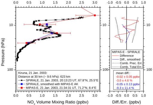 Fig. 4. Comparison of NO 2 profiles measured by SPIRALE and MIPAS-E (orbit 4678) on 21 January 2003