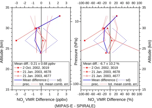 Fig. 5. Di ff erences of all comparisons between SPIRALE and MIPAS-E. An ascent profile of SPIRALE from 2 October 2002 is compared to a MIPAS-E limb scan performed during orbit 3019