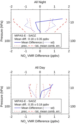 Fig. 7. NO 2 measured di ff erences between MIPAS and SAOZ for all MIPAS night (top panel) and MIPAS day (bottom panel) comparisons.