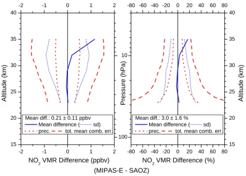 Fig. 8. Di ff erences of all comparisons between MIPAS and SAOZ.