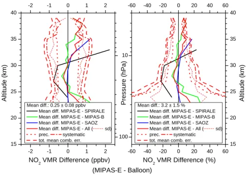 Fig. 9. Di ff erences of all comparisons between MIPAS-E and balloon-borne observations of di ff erent instruments together with mean combined precision, systematic, and total errors.