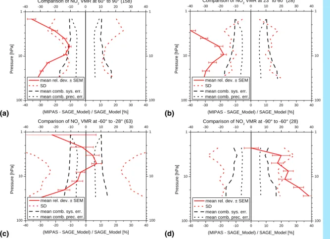 Fig. 12. Mean relative di ff erences (including the standard error of the mean, SEM) between MIPAS and SAGE II for di ff erent latitude regions in the northern hemisphere (top) and the southern hemisphere (bottom)