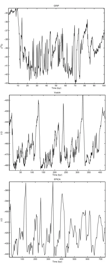 Fig. 1. Time-series of temperature proxies. From top to bottom for: