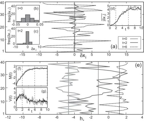 Fig. 1. (a) Spatiotemporal growth of perturbations for three different values of time for a single member; the insets show the histograms for two values of time (b, c) and the averaged spatial growth in time ((d), gray line)