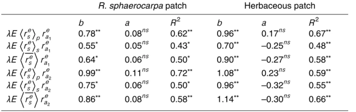 Table 5. Parameters b, a and R 2 from the regressions between measured and estimated λE, shown in Fig