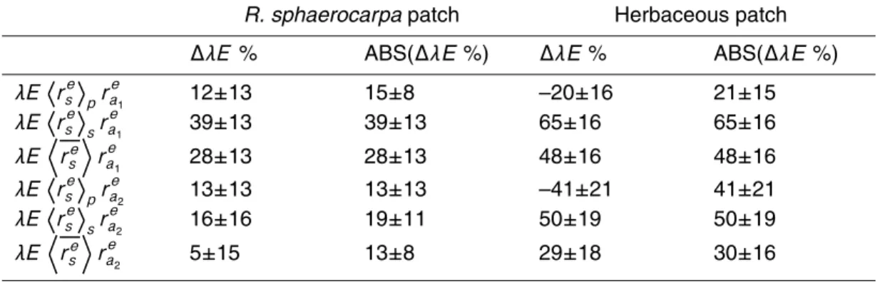 Table 7. Average (± SD) of di ff erences ∆ λE between measured and estimated λE with the e ff ective aggregated surface resistances and the e ff ective aerodynamic resistances calculated with Eq