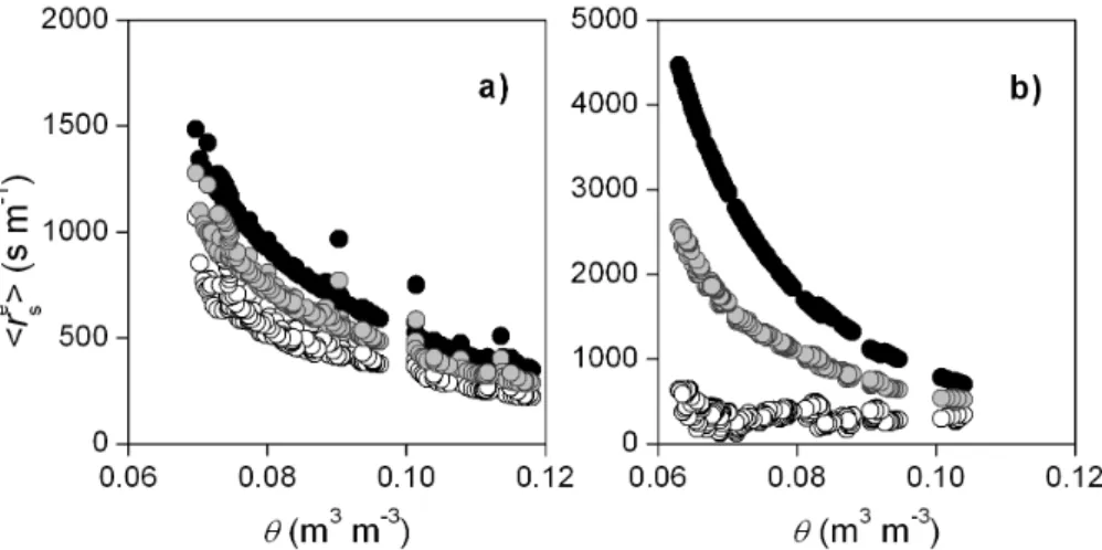 Fig. 5. E ff ective aggregated surface resistances (  r s e 