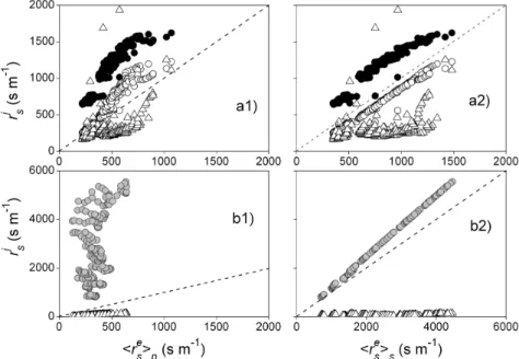 Fig. 7. Surface resistances of the sources (r s su : •; r s bs :◦; r s s :