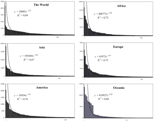 Fig. 1. Ranked abundance list of pedotaxa-abundance distributions.