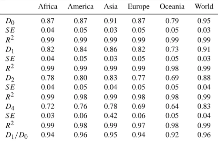 Table 2. Selected R´enyi dimensions for the different continents and the World, standard errors (SE) and R 2 