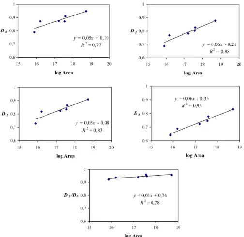 Fig. 5. Correlations R´enyi dimensions-area (km 2 ) of the continents and the whole world