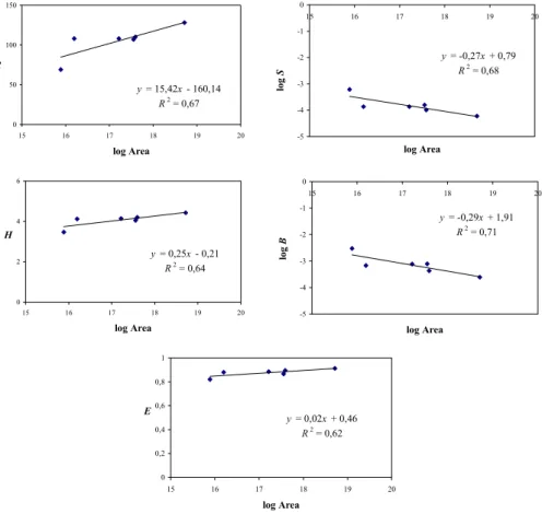 Fig. 6. Correlations diversity indices-area (km 2 ) for the continents and the whole world