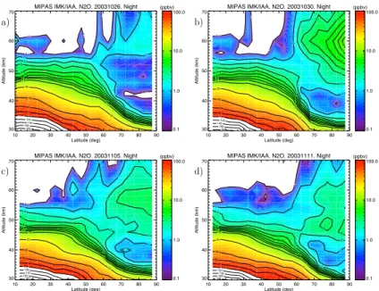 Fig. 4. Zonal mean cross sections of N 2 O in the Northern Hemisphere for the days 26 and 30 October (a, b) and 5 and 11 November (c, d) 2003 measured in nighttime conditions