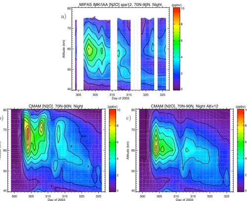 Fig. 5. Time series of N 2 O abundance after the solar proton events of October–November 2003 for the Northern Hemisphere polar cap (70–90 ◦ N) during nighttime conditions