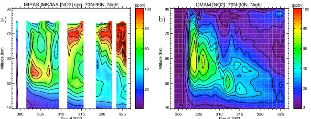 Fig. 6. Time series of NO 2 enhancement after the solar proton events of October–November 2003 for the Northern Hemisphere polar cap (70–90 ◦ N) at nighttime conditions as measured by MIPAS (a) and modeled by the Canadian Middle Atmosphere Model (CMAM) (b)