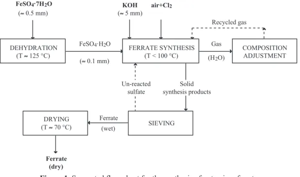 Figure 1. Suggested flow-sheet for the synthesis of potassium ferrate.