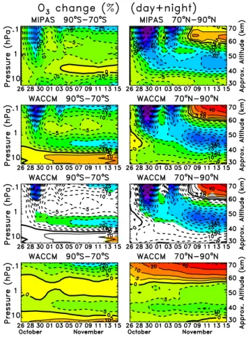 Fig. 7. Top two plots are similar to Fig. 4 of L´opez-Puertas et al. (2005a) but with the reprocessed MIPAS version V3O O 3 9 data and show the temporal evolution of changes in ozone relative to 25 October during and after the October–November 2003 SPEs fo