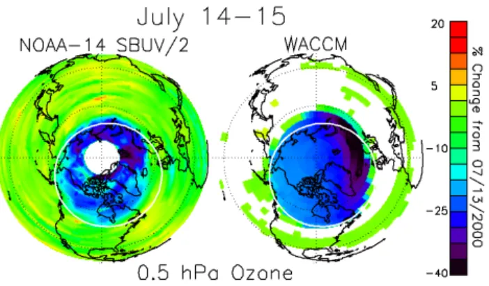 Fig. 8. Left plot shows NOAA-14 SBUV/2 Northern Hemisphere polar ozone percentage change at 0.5 hPa from 13 July 2000 (before the SPE) to 14–15 July 2000 (maximum proton intensity)