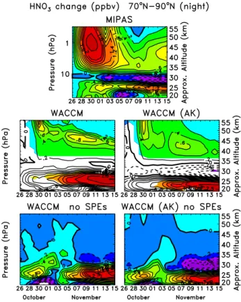 Fig. 9. Top plot is similar to Fig. 2a of L´opez-Puertas et al. (2005b) but with the reprocessed version V3O HNO 3 9 data and shows the temporal evolution of MIPAS HNO 3 abundance changes relative to 26 October for nighttime in the polar Northern Hemispher