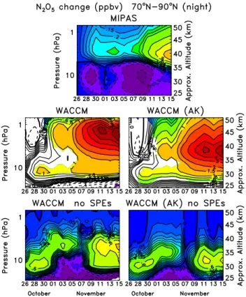 Fig. 10. Top plot is similar to Fig. 5 of L´opez-Puertas et al. (2005b) but with the reprocessed version V3O N 2 O 5 9 data and shows the temporal evolution of MIPAS N 2 O 5 abundance changes relative to 26 October for nighttime in the polar Northern Hemis