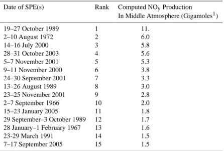 Table 1. Largest 15 Solar Proton Event Periods in Past 45 Years.