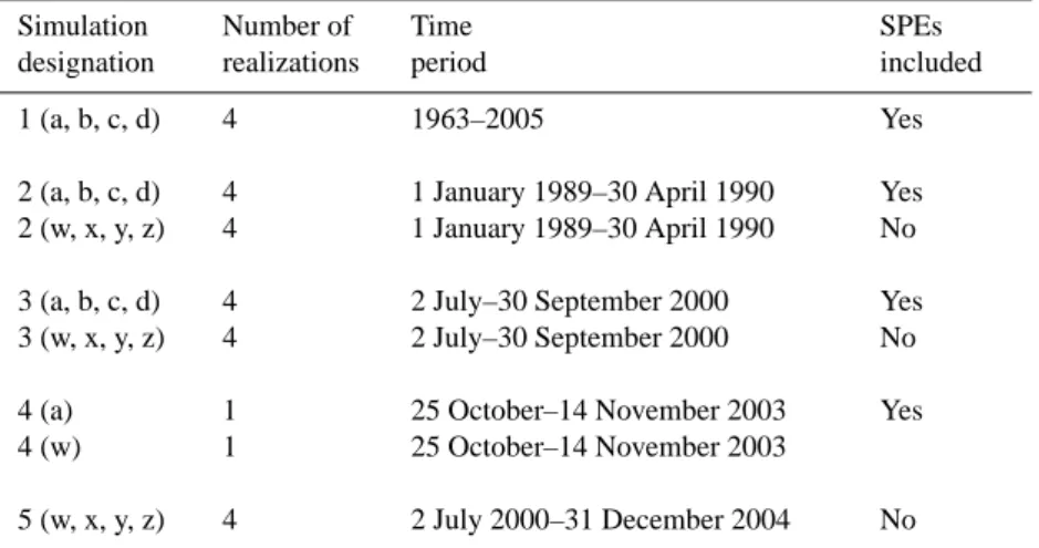 Table 2. Description of WACCM3 simulations. Simulation designation Number of realizations Time period SPEs included 1 (a, b, c, d) 4 1963–2005 Yes