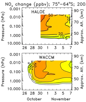 Fig. 6. Temporal evolution of nighttime NO 2 abundance changes relative to 26 October for the polar Northern Hemisphere (70–