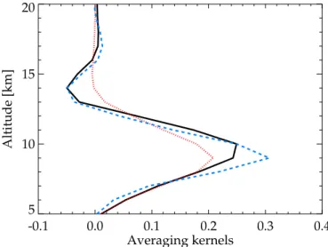 Fig. 2. Rows of averaging kernels at 9 km altitude for C 2 H 6 (black, solid), O 3 (red, dotted), and CFC-11 (blue, dashed) for a profile measured on 21 October 2003 at 13.0 ◦ S, 37.2 ◦ E.