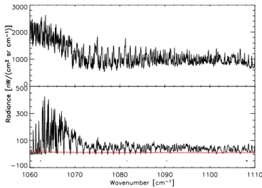 Fig. 4. MIPAS A band spectrum in the wavenumber range where O 3 is analysed. See Fig. 1 for details.
