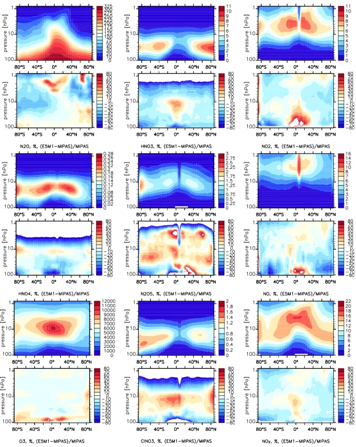 Fig. 1. Simulated zonal averages at MIPAS datapoints (ppbv, upper panel) and relative differences to MIPAS (%, lower panel) for 23–25 September 2002: upper two rows N 2 O, HNO 3 , NO 2 , middle two rows HNO 4 , N 2 O 5 , NO, lower two rows O 3 , ClNO 3 and