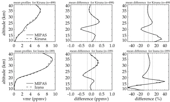Fig. 6. Comparison of MIPAS and FTIR ozone profiles. From top to bottom (number of coincidences in brackets): Kiruna (498) and Izana (189)