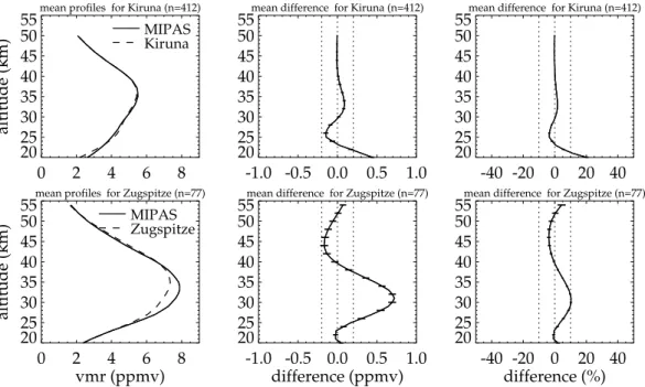 Fig. 7. Comparison of MIPAS and microwave ozone profiles. From top to bottom (number of coincidences in brackets): Kiruna (412) and Zugspitze (77)