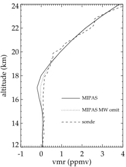Fig. 9. Comparison of MIPAS and ozonesonde (Paramaribo) pro- pro-files for 6 February 2003